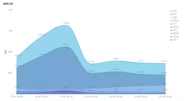 2017年双十一数据分析｜带你揭秘1682亿背后的秘密！