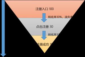 数据分析思维：一文读懂漏斗分析