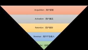 数据分析思维：一文读懂漏斗分析