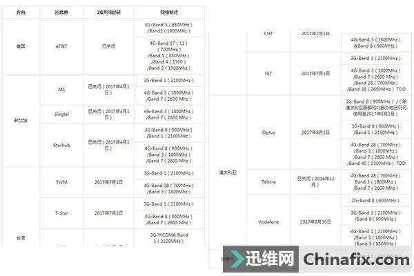 移动为关闭2G网络造势：这些国家都关了，你的双卡双待也悬了