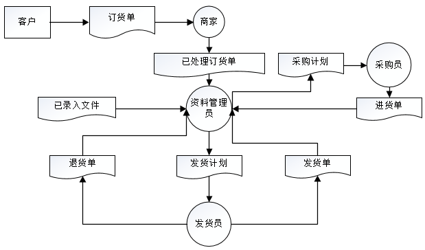 某服装店的服装采购业务由采购负责 数据流程图_业务流程图数据流程图_业务流程图 数据流程图