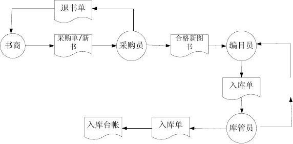 业务流程图,数据流程图_关闭数据业务_某服装店的服装采购业务由采购负责 数据流程图