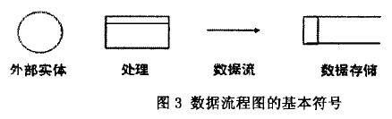 业务流程图,数据流程图