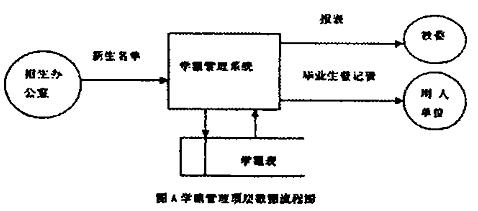 业务流程图,数据流程图