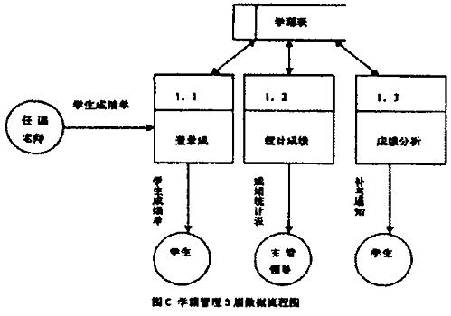 业务流程图,数据流程图