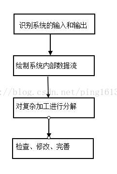 业务流程图数据流程图