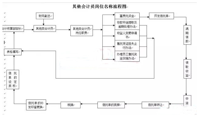 业务流程图数据流程图_数据流程图 业务流程图_某服装店的服装采购业务由采购负责 数据流程图