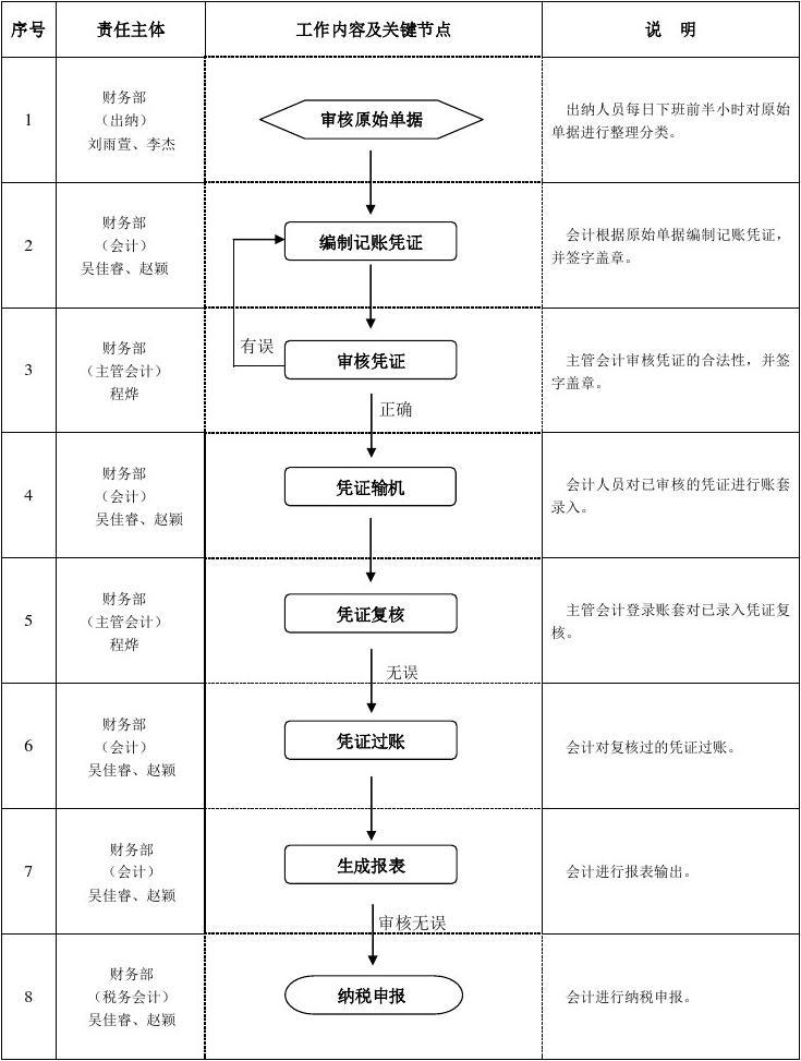 数据流程图 业务流程图_业务流程图数据流程图_某服装店的服装采购业务由采购负责 数据流程图