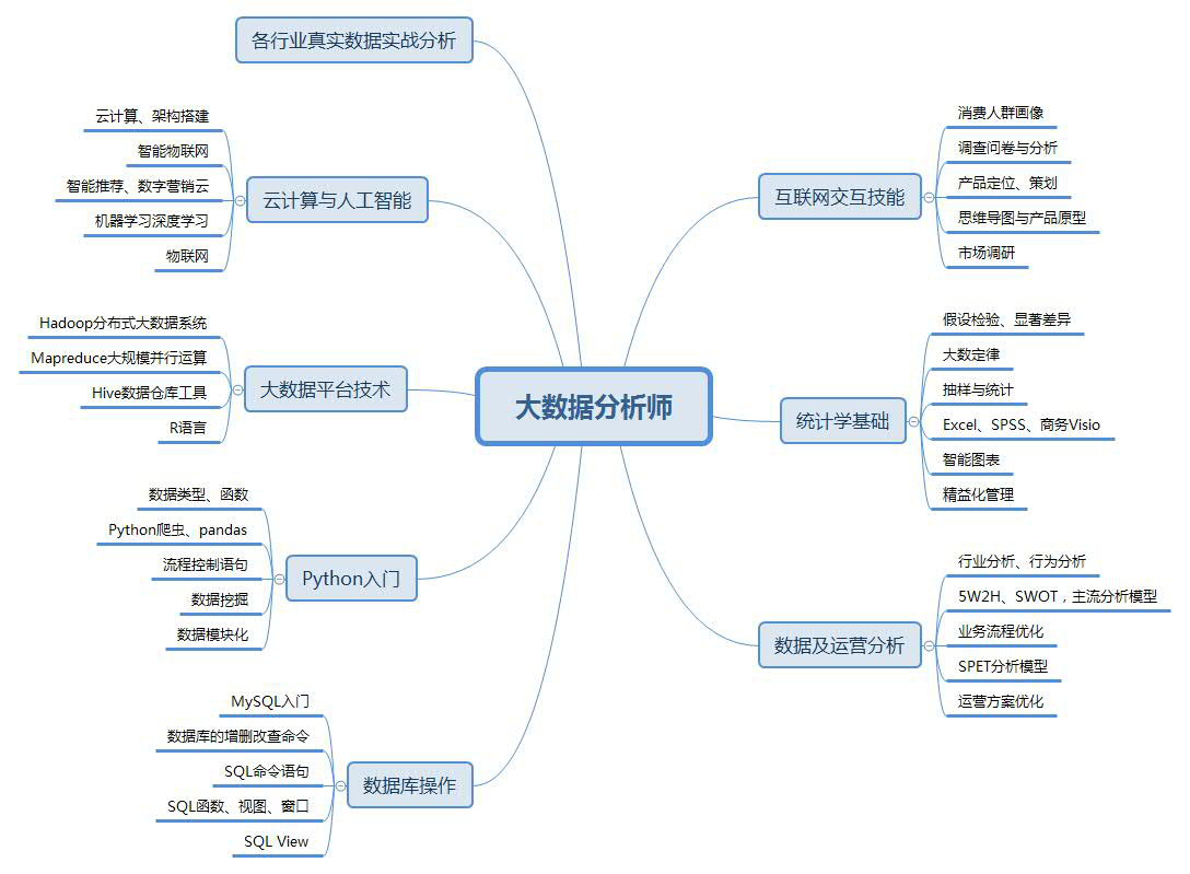 北京大数据分析培训哪里好_数据分析师高薪就