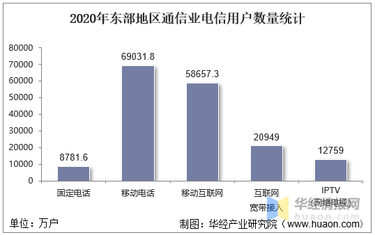 2020年东部地区通信业电信用户数量统计