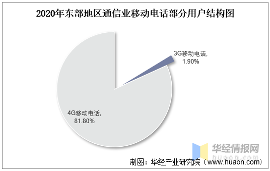 2020年东部地区通信业移动电话部分用户结构图