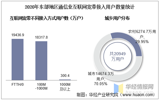 2020年东部地区通信业互联网宽带接入用户数量统计