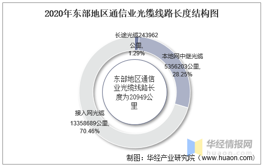 2020年东部地区通信业光缆线路长度结构图