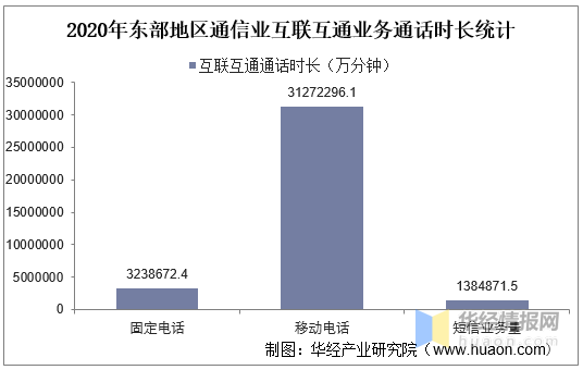 2020年东部地区通信业互联互通业务通话时长统计