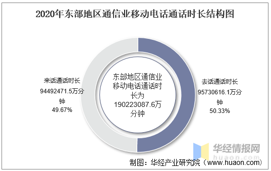 2020年东部地区通信业移动电话通话时长结构图