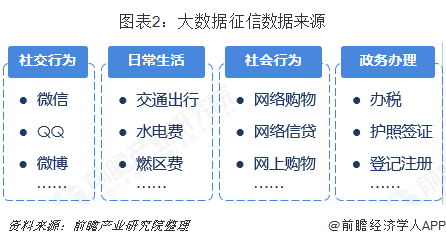 图表2：大数据征信数据来源