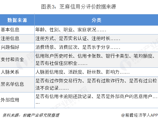 图表3：芝麻信用分评价数据来源