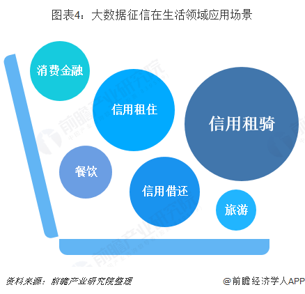 图表4：大数据征信在生活</body></html>