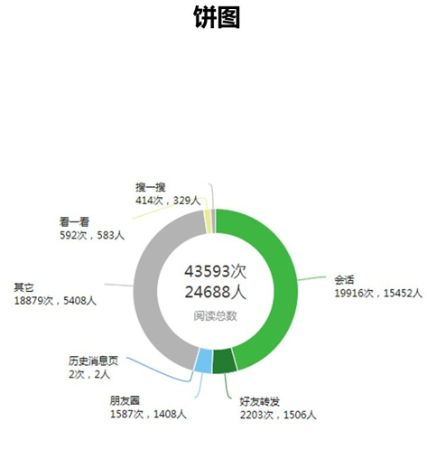 数据分析和数据可视化