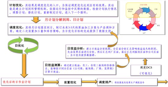 “业务数据化、数据业务化”-齐鲁石化智能工厂建设案例 能源化工企业智能工厂解读和实践案例(下)_Java_11