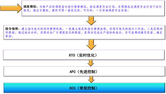 “业务数据化、数据业务化”-齐鲁石化智能工厂建设案例 能源化工企业智能工厂解读和实践案例(下)_Java_12