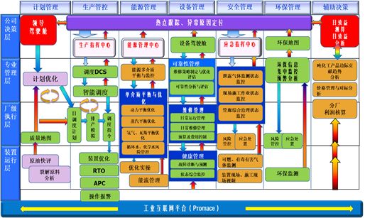 “业务数据化、数据业务化”-齐鲁石化智能工厂建设案例 能源化工企业智能工厂解读和实践案例(下)_Java_06