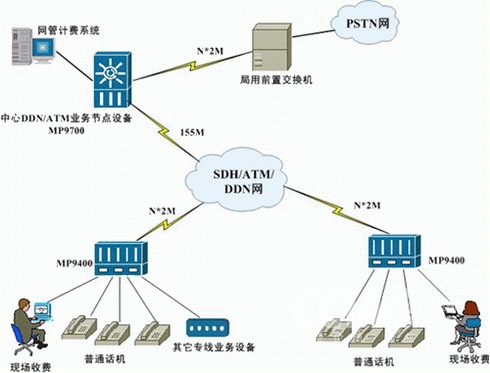 wcdma双载波_wcdma数据业务信令流程_wcdma同载波数据业务对语音业务的影响