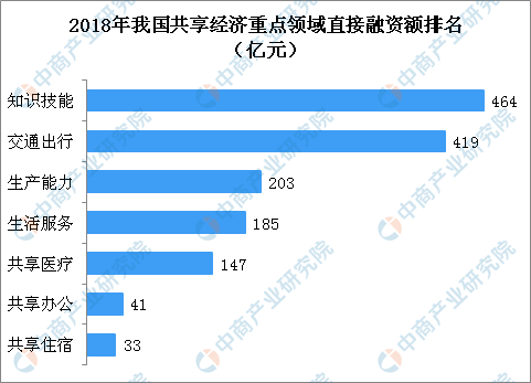 共享经济数据分析