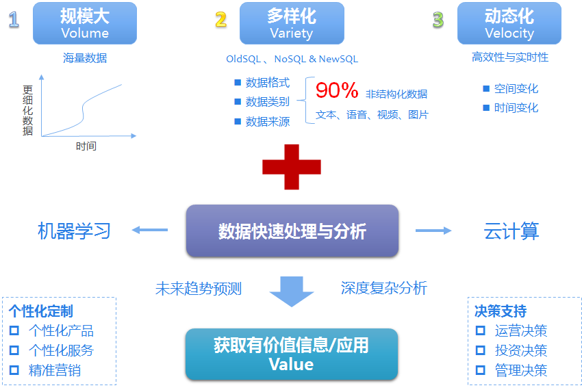 大数据产生价值