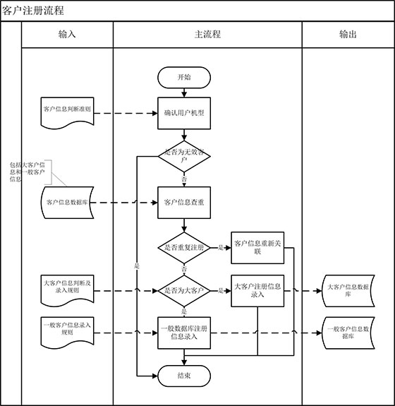 业务流程图,数据流程图_业务流程图,数据流程图_数据流程图的关联图