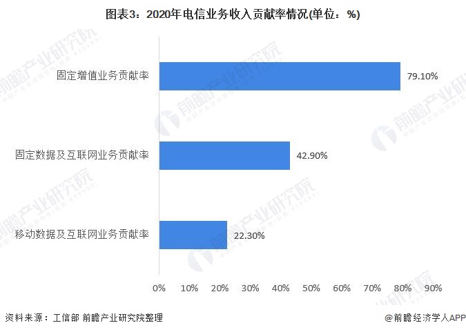 图表3：2020年电信业务收入贡献率情况(单位：%)