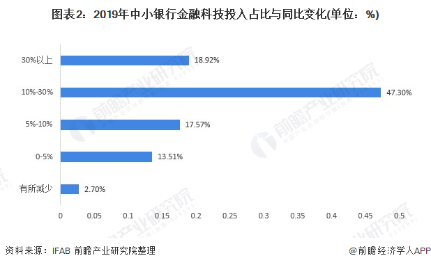 图表2：2019年中小银行金融科技投入占比与同比变化(单位：%)