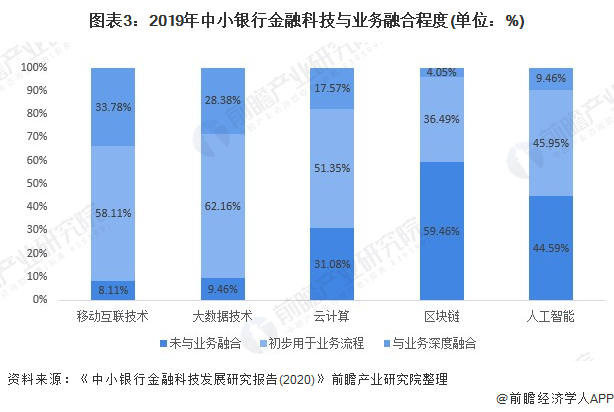 图表3：2019年中小银行金融科技与业务融合程度(单位：%)