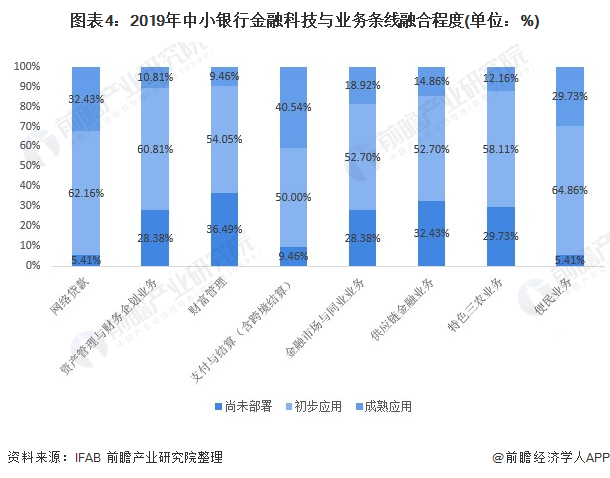 图表4：2019年中小银行金融科技与业务条线融合程度(单位：%)