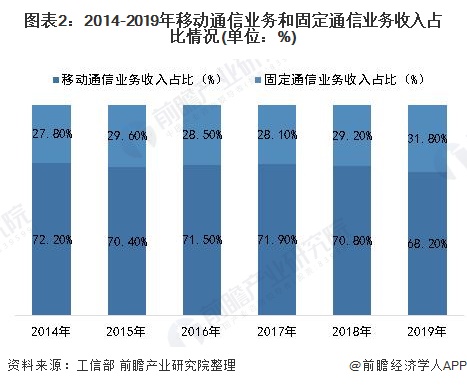 图表2：2014-2019年移动通信业务和固定通信业务收入占比情况(单位：%)