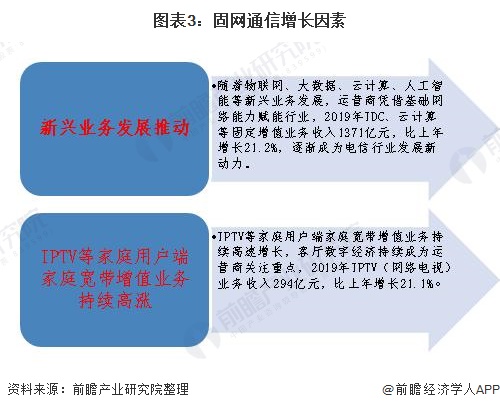 图表3：固网通信增长因素