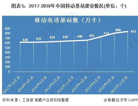 图表5：2017-2019年中国移动基站建设情况(单位：个)