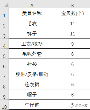 网店销售数据分析