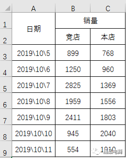 网店销售数据分析