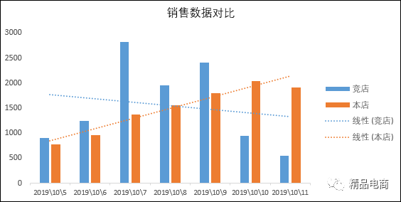 网店销售数据分析