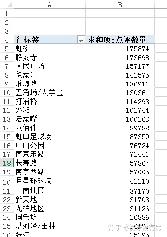 上海餐饮数据分析