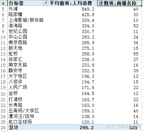 上海餐饮数据分析