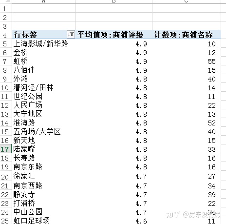 上海餐饮数据分析