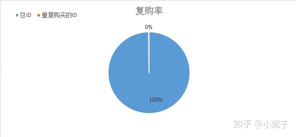 网店销售数据分析