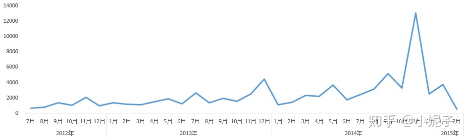 网店销售数据分析