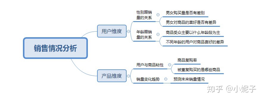 网店销售情况分析报告