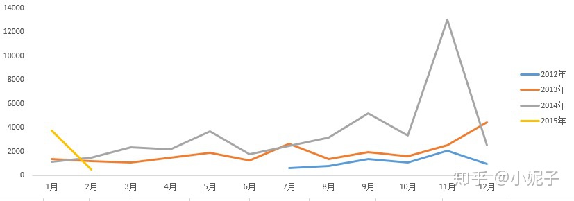 网店销售数据分析