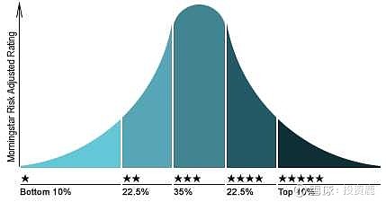 晨星公司的晨星评级 说起基金投资没有几个人不知道 晨星 评级的