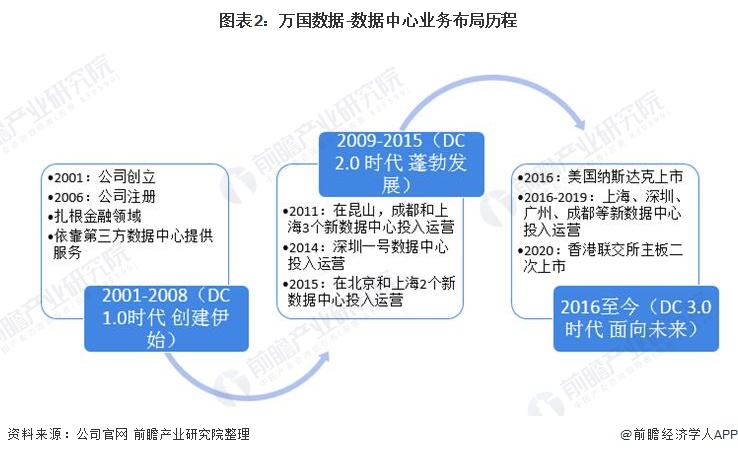 图表2：万国数据-数据中心业务布局历程