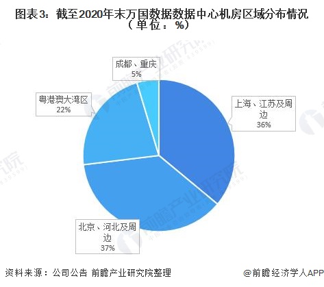 图表3：截至2020年末万国数据数据中心机房区域分布情况（单位：%）